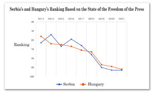 Serbia and Hungary have been sinking for years based on the rankings by Reporters Without Borders (Data based on RSF)