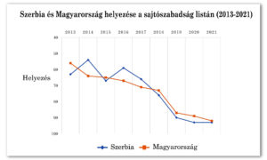 Nyolcadik éve szinte egyenletesen lefelé: Magyarország és Szerbia a sajtószabadság lejtőjén (Adatok: Riporterek Határok Nélkül)