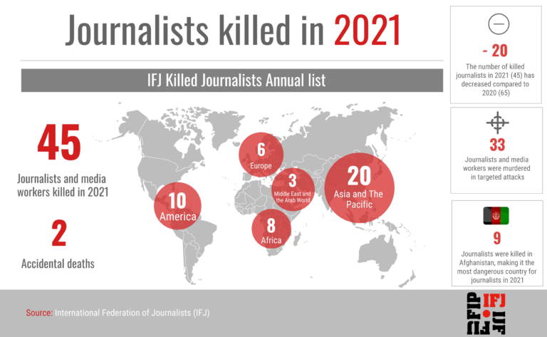 Negyvenöt újságírót öltek meg a tavalyi év folyamán