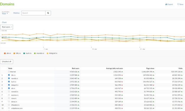 A Danas.rs egyike 10 legolvasottabb szerbiai hírportálnak
