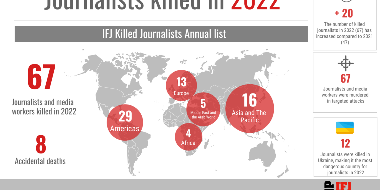 IFJ: Az idén 67 újságírót és médiamunkást öltek meg a világon