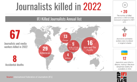 IFJ: Az idén 67 újságírót és médiamunkást öltek meg a világon