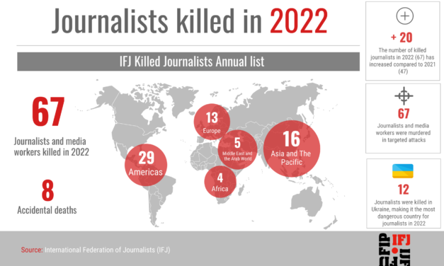 IFJ: Az idén 67 újságírót és médiamunkást öltek meg a világon