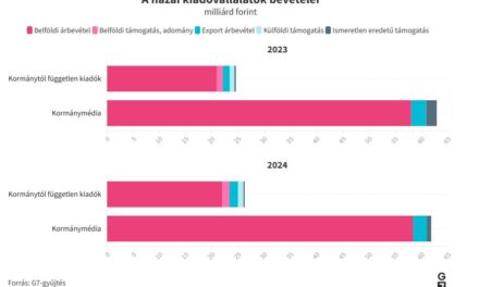 A MAGYAR KORMÁNYKÖZELI MÉDIA TÖBB PÉNZT KAP KÜLFÖLDRŐL, MINT A FÜGGETLEN KIADÓK