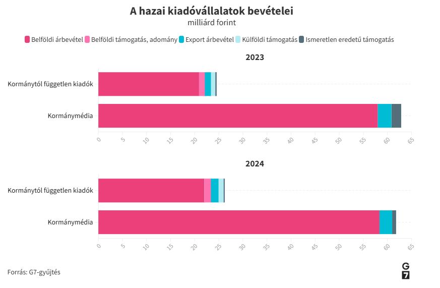 A MAGYAR KORMÁNYKÖZELI MÉDIA TÖBB PÉNZT KAP KÜLFÖLDRŐL, MINT A FÜGGETLEN KIADÓK