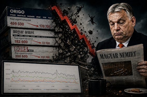 JELENTŐSEN VISSZAESETT TÖBB FIDESZ-KÖZELI ONLINE LAP OLVASOTTSÁGA